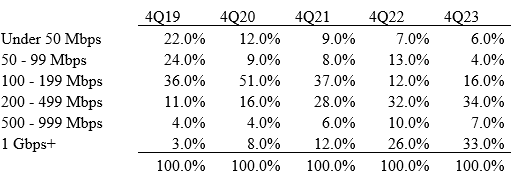 Internet Bandwidth Usage Report.pdf 2023 Usage by Speed | POTs and PANs